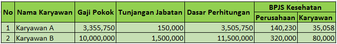 Perhitungan BPJS Kesehatan dan BPJS Ketenagakerjaan