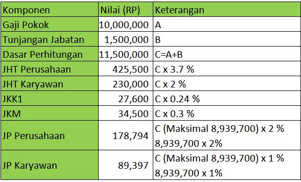 Perhitungan Bpjs Kesehatan Dan Bpjs Ketenagakerjaan